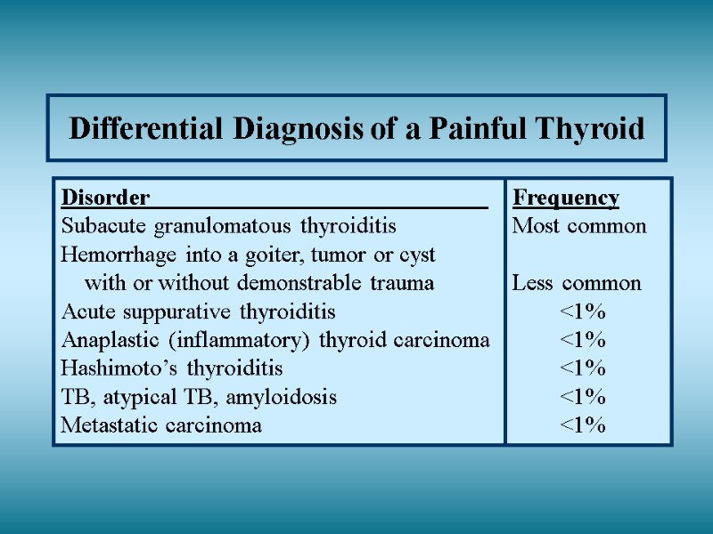 Differential Diagnosis of a Painful Thyroid Disorder       